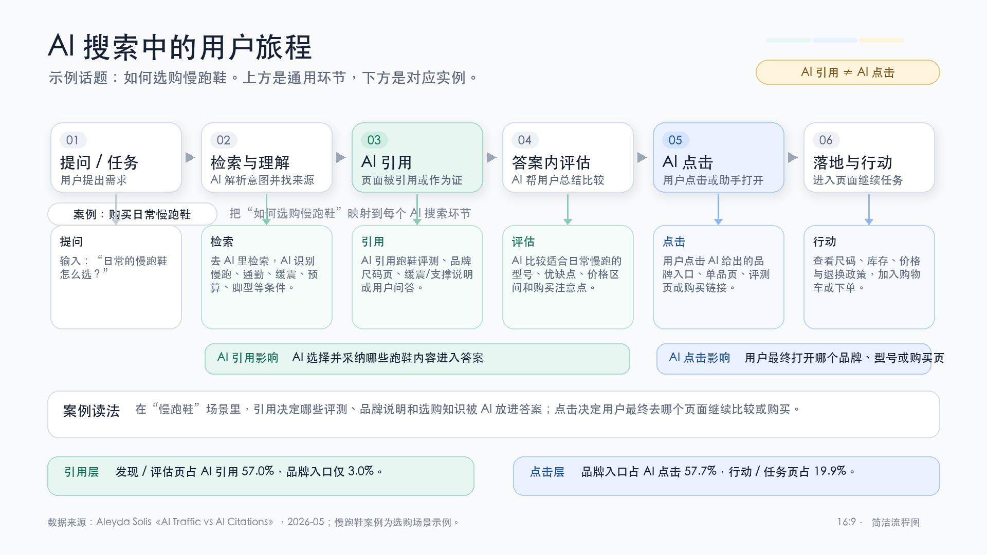 AI 搜索中的用户旅程：慢跑鞋案例