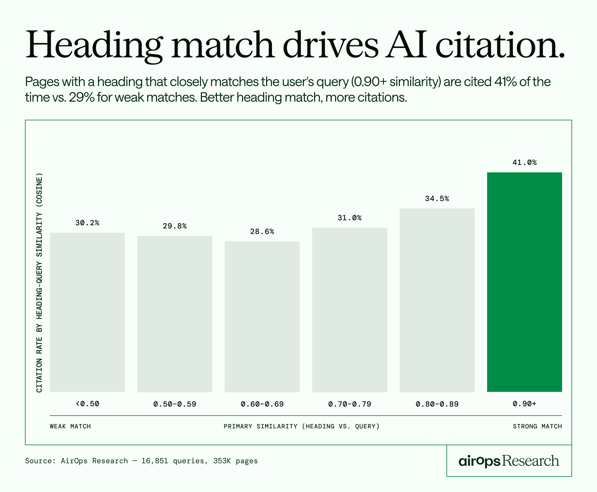 69d7d35514797e59a9dce9f8_Heading match drives AI citation light.png