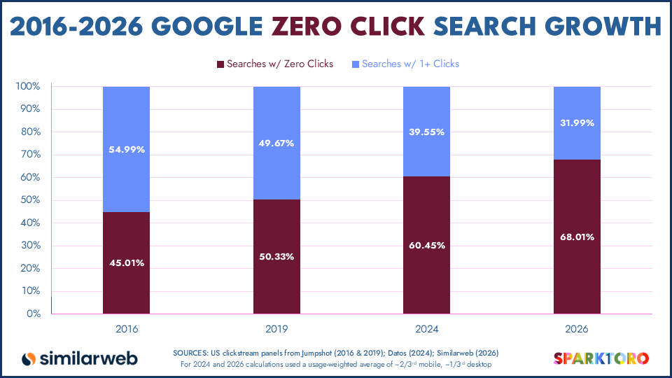 2016-2026-google-zero-click-search-growth-sparktoro.webp