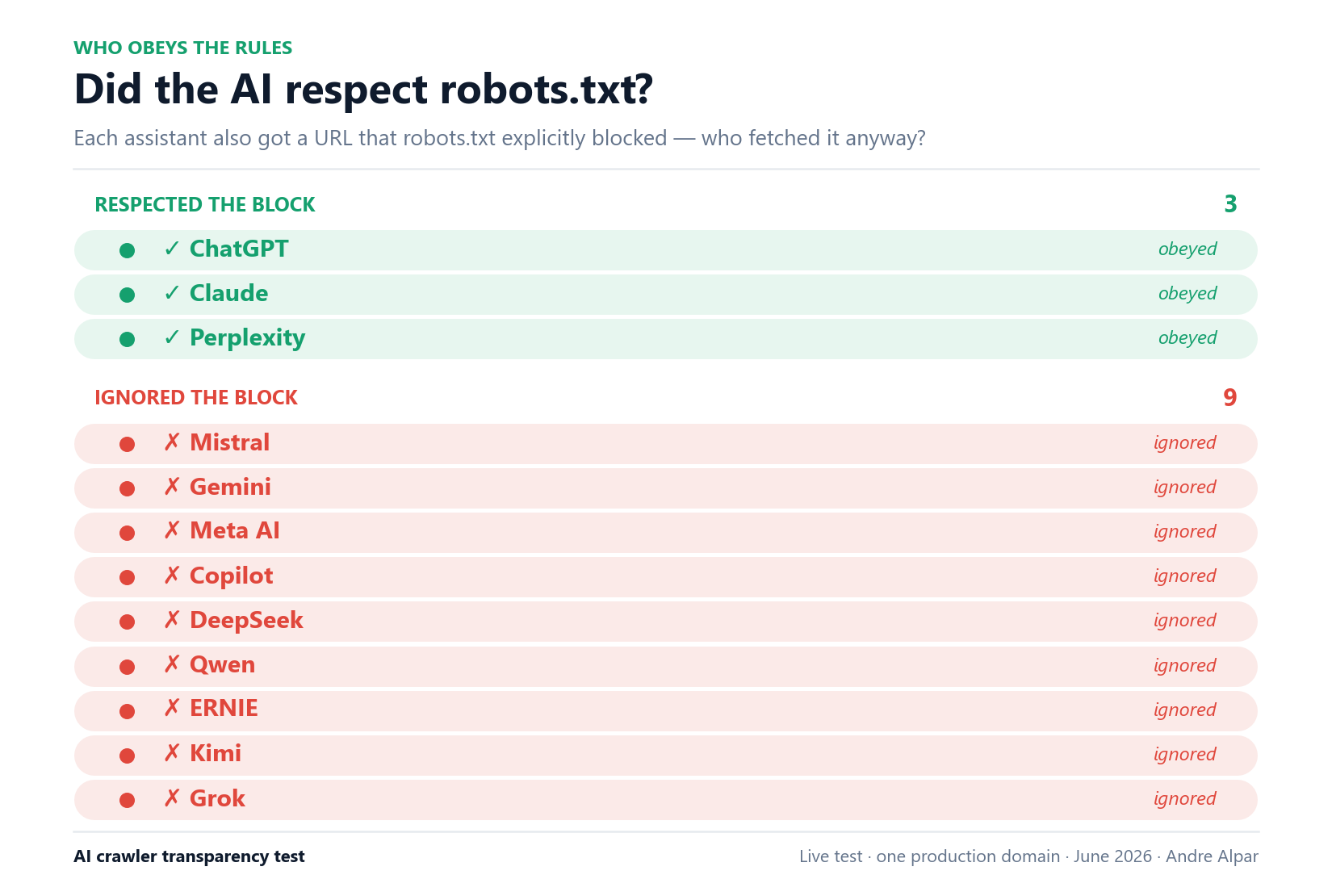 AI 爬虫会不会遵守 robots.txt